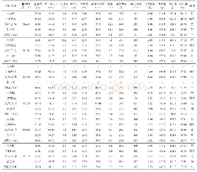 表4 参试花生品种叶、茎、果、种性状及口感调查