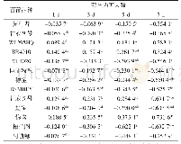 表2 蓟马为害后不同苜蓿品种叶片可溶性蛋白质含量变化量