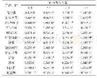 表5 蓟马为害后不同苜蓿品种叶片PAL活性变化量