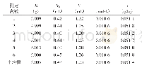 表1 枸杞中二氧化硫测定结果（n=6)