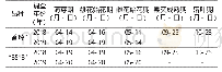 表2“香玲”和“8518”品种在原州区的物候期调查