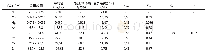 表6 平罗县蔬菜产地土壤质量指标监测结果