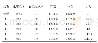 《表3 不同有机肥处理经济效益分析》