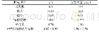 表1 造林地土壤p H、全盐含量调查结果分析