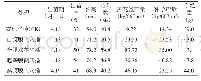 《表3 不同抗旱节水栽培模式对红花农艺性状及产量的影响》