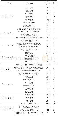 《表1 创新团队创新能力决定性因素调查问卷排名》