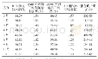 《表7 沙地柠条不可食部分营养评价》