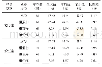 表2 样本划分统计结果：宁夏养殖自配料豆粕营养成分近红外分析模型的建立与应用