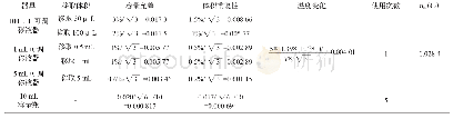 表2 配制标准系列工作曲线过程引入的相对标准不确定度