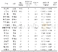 《表3 苹果中农药残留水平》