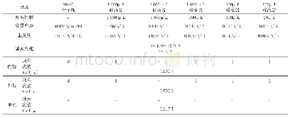 表2 标准中间液及曲线配制引入的相对标准不确定度
