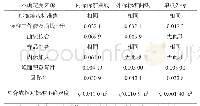 《表6 与定量方法有关的各分量相对标准不确定度数值》