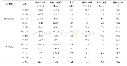 表2 南区沙二下储层河道岔口与河道油井生产情况统计表Tab.2 The oil-well production in distributary channel crotches and channels