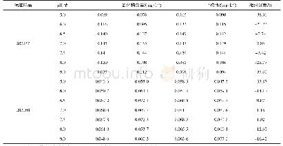 《表1 不同的pH值对测定结果的影响》