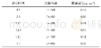 《表2 2018年5～9月生产装置苯产品监控硫含量分析数据统计表》