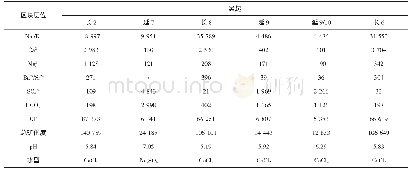 《表2 吴起区块油田水水质分析表 (mg/L)》