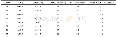 《表4 先真空烘箱干燥后干燥器存放称重记录》