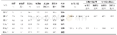 《表2 C油藏油井实测产液剖面产出量百分比与物性系数百分比法结果对比》