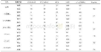 《表4 抗高温无固相钻井液抗污染性能评价》