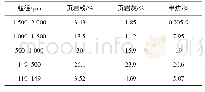 《表2 油页岩物料筛分组成》