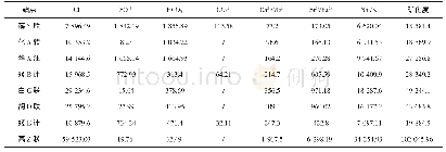 《表4 采出水水质离子数据表（mg/L)》