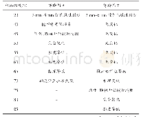 《表3 不同组分的油溶性树脂暂堵剂软化情况》