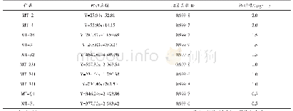 《表3 10种含氟示踪剂标准曲线的相关参数》