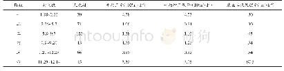 《表2 试验阶段概况表：同步回转排水采气技术改进及试验分析》