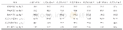 《表7 均质化重复实验样品检测结果》