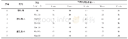 表1 不同有效浓度的除硫剂SCAV-1对破乳剂TS-P100破乳效果影响