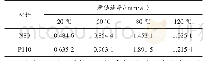表1 N80、P110油套管在不同温度下的腐蚀速率
