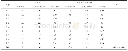 《表3 10口井增产措施后产量情况》