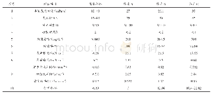 《表1 压裂液体系性能评价结果》