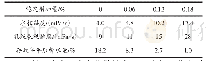《表2 稳定剂加量与乳液性能的关系》