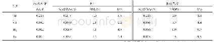 表4 锌合金元素分析：油套管铸造阳极防CO_2腐蚀工艺实验研究