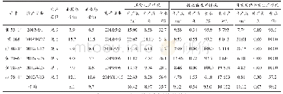 表1 2018-2019年侏罗系油藏堵底水井效果对比