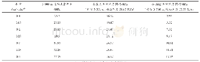 表4 38.1 mm连续油管排量与井口压力的关系