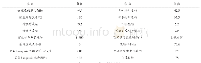 《表2 X区块页岩气井Well504储层及改造裂缝参数》