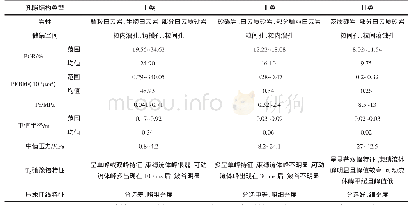 表2 沙一二段储层孔隙结构类型