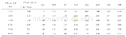 表1 不同喷嘴尺寸及注气量下出口压力与入口压力之比