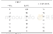 表3 暂堵剂不同尺寸分布下的渗透率降低测试结果，%