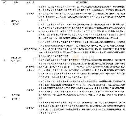 表3 北美地区页岩气钻井固体废物处置途径及管理要求