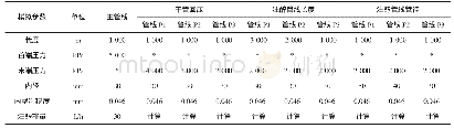 《表2 各影响因素对注醇量分配模拟参数》