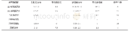 《表1 A油田不同岩石物理相岩心物性统计》