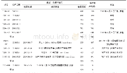 《表5 X193井底憋压井蜡卡检泵情况统计》