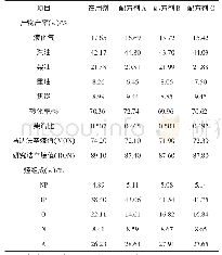 表4 配方筛选试验的产物对比