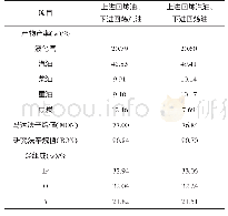 表5 改变二段提升管进料方式产物对比