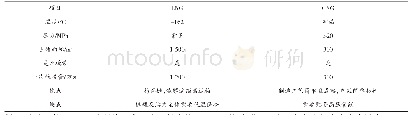 表2 CNG与LNG生产优缺点对比表