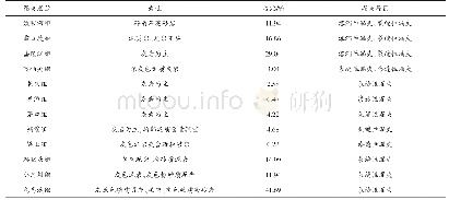 表1 涪陵江东平桥区块漏失统计表