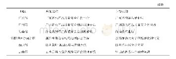 《表1 部分省市地方政府及机构建立的追溯系统》